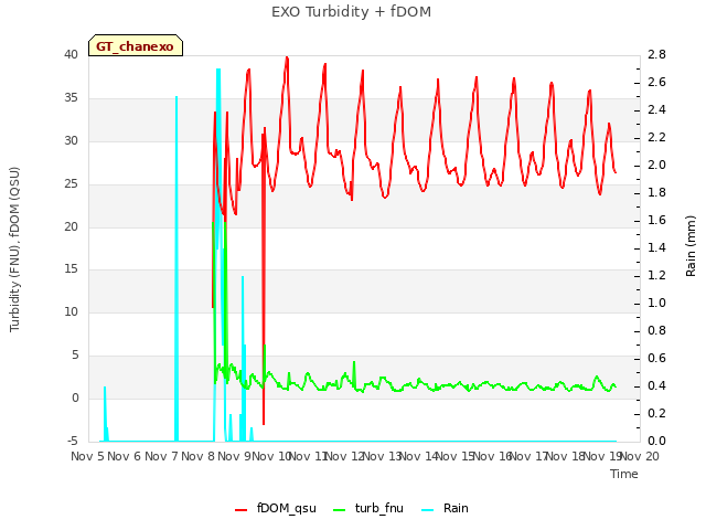 plot of EXO Turbidity + fDOM