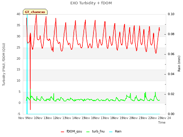 plot of EXO Turbidity + fDOM