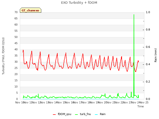 plot of EXO Turbidity + fDOM
