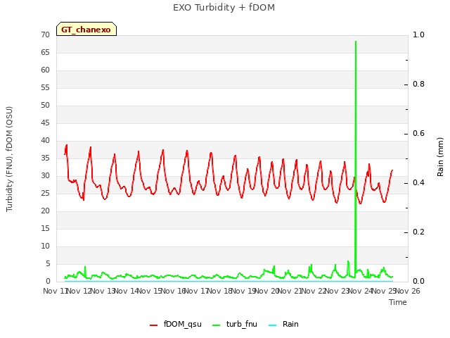 plot of EXO Turbidity + fDOM