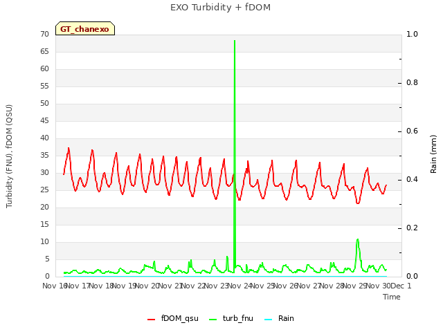 plot of EXO Turbidity + fDOM