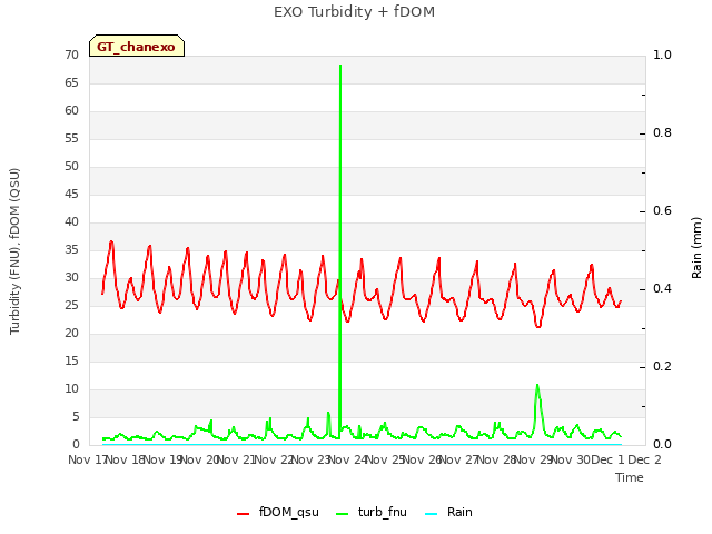 plot of EXO Turbidity + fDOM