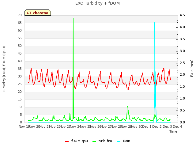 plot of EXO Turbidity + fDOM