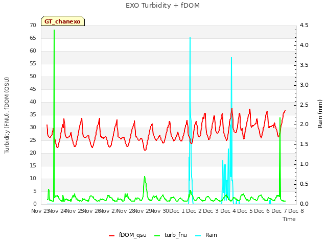 plot of EXO Turbidity + fDOM