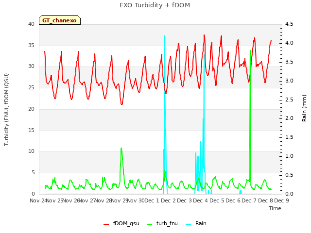 plot of EXO Turbidity + fDOM