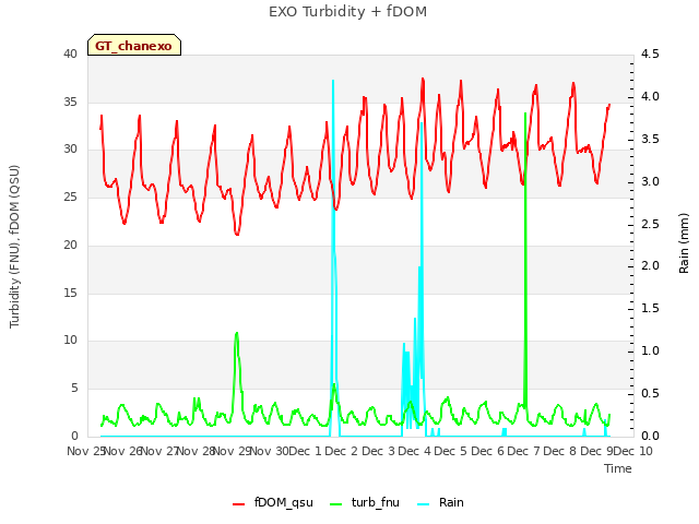 plot of EXO Turbidity + fDOM