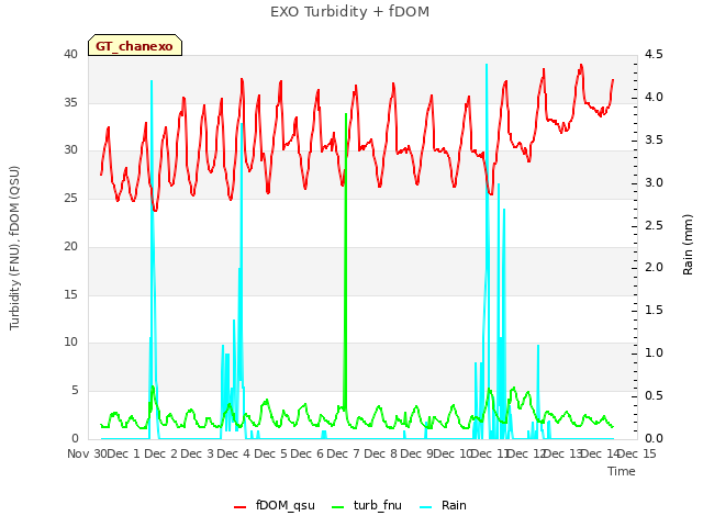 plot of EXO Turbidity + fDOM