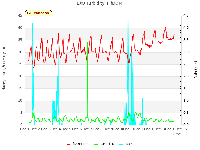 plot of EXO Turbidity + fDOM