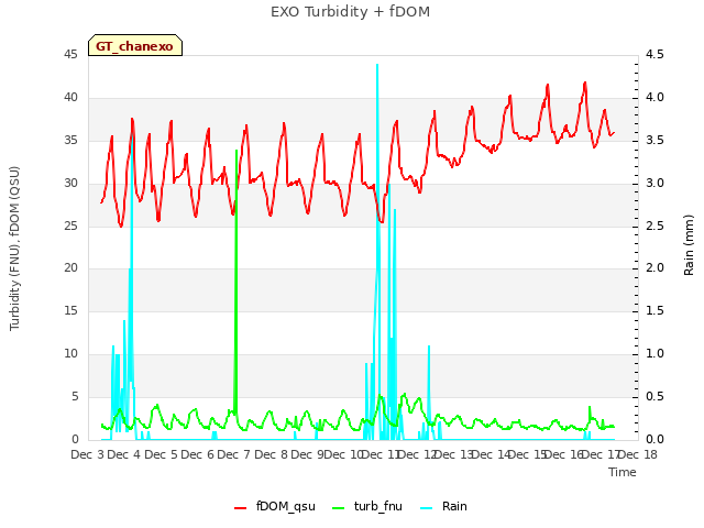 plot of EXO Turbidity + fDOM