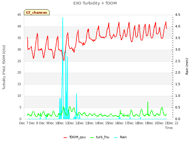 plot of EXO Turbidity + fDOM