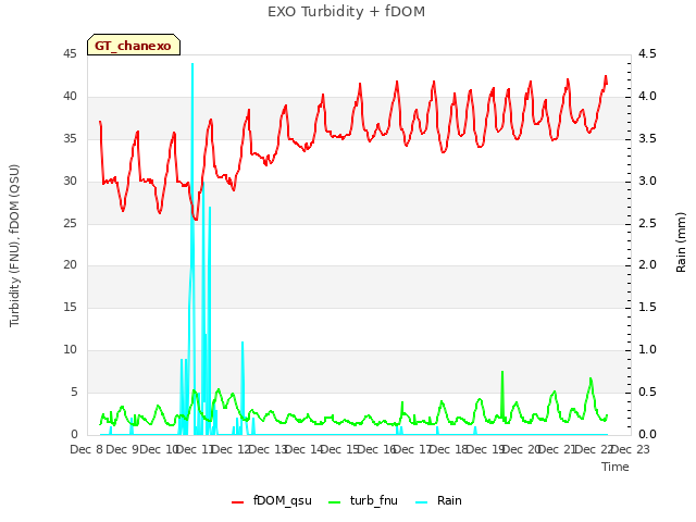plot of EXO Turbidity + fDOM