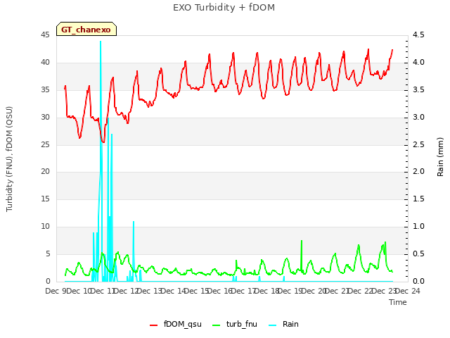 plot of EXO Turbidity + fDOM