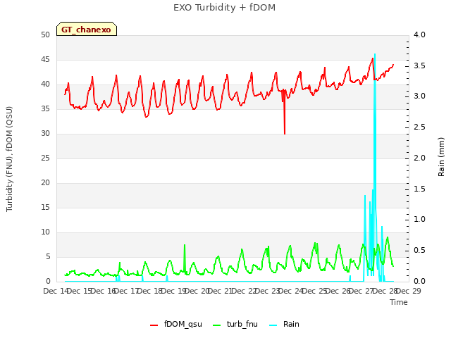 plot of EXO Turbidity + fDOM