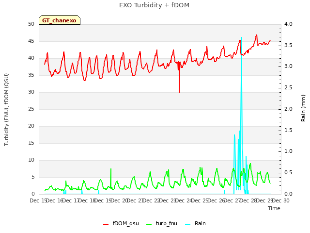 plot of EXO Turbidity + fDOM