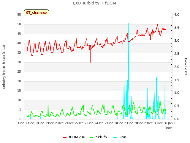 plot of EXO Turbidity + fDOM