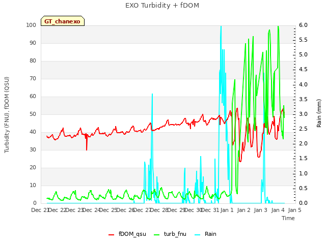 plot of EXO Turbidity + fDOM