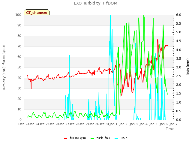 plot of EXO Turbidity + fDOM