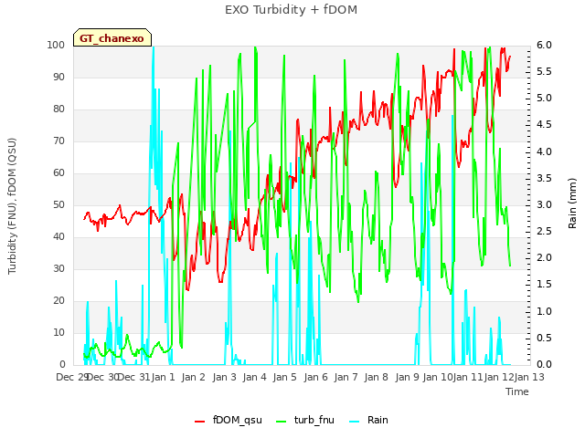 plot of EXO Turbidity + fDOM