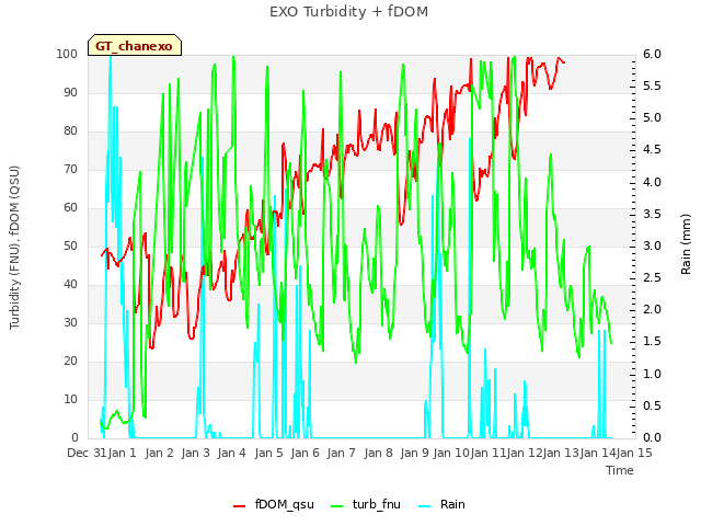 plot of EXO Turbidity + fDOM