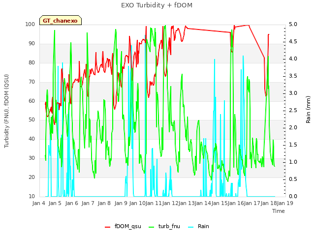 plot of EXO Turbidity + fDOM