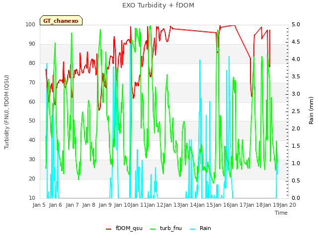 plot of EXO Turbidity + fDOM