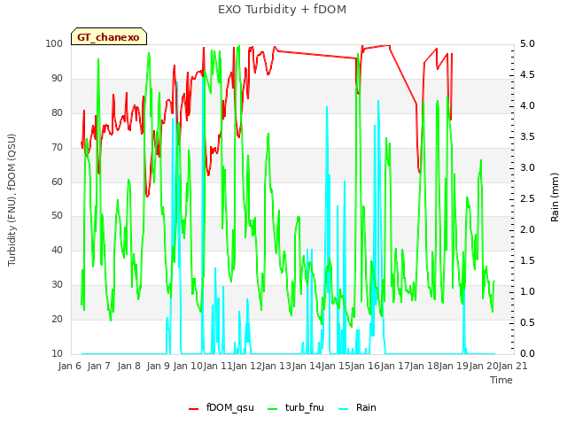 plot of EXO Turbidity + fDOM