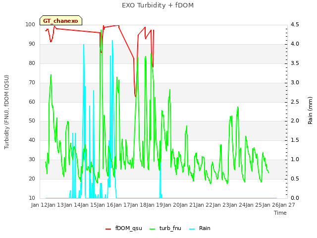 plot of EXO Turbidity + fDOM