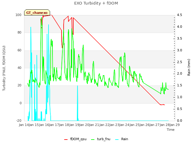 plot of EXO Turbidity + fDOM