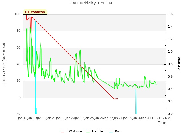 plot of EXO Turbidity + fDOM