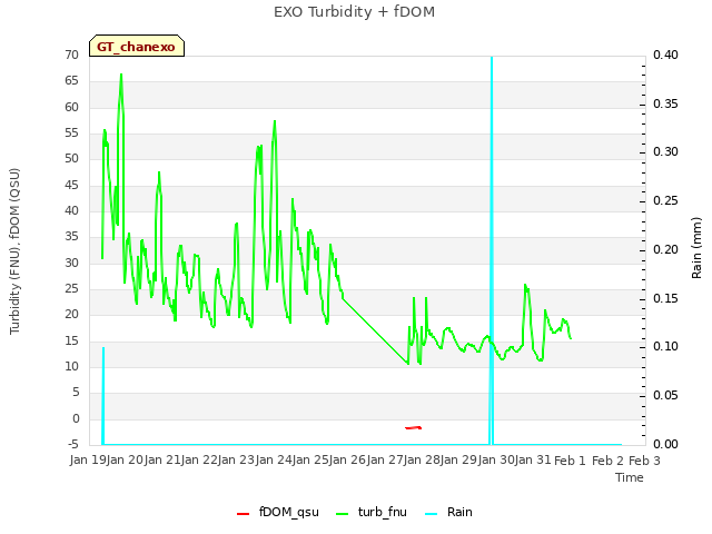 plot of EXO Turbidity + fDOM