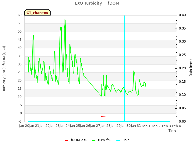 plot of EXO Turbidity + fDOM