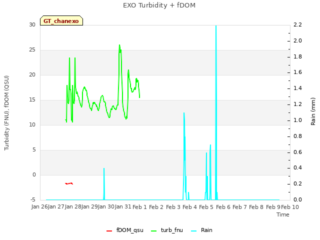 plot of EXO Turbidity + fDOM