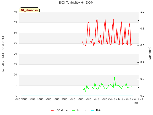 plot of EXO Turbidity + fDOM