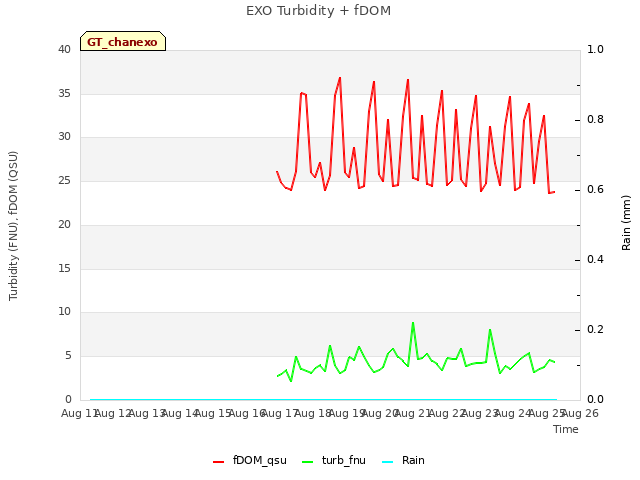 plot of EXO Turbidity + fDOM