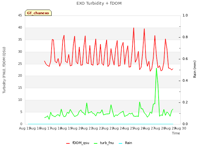 plot of EXO Turbidity + fDOM