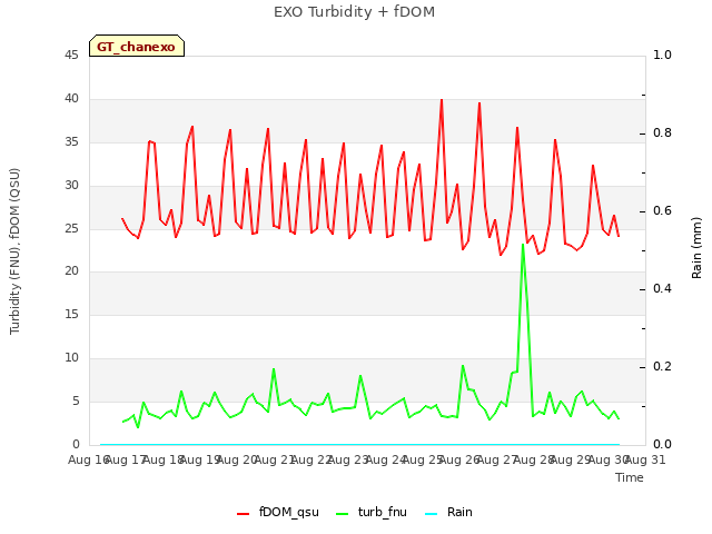 plot of EXO Turbidity + fDOM