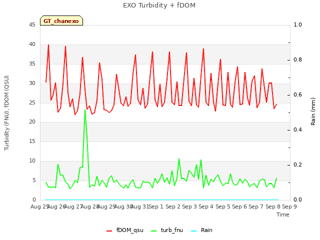 plot of EXO Turbidity + fDOM