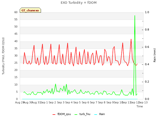 plot of EXO Turbidity + fDOM