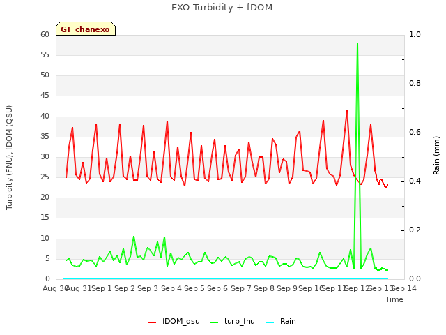 plot of EXO Turbidity + fDOM