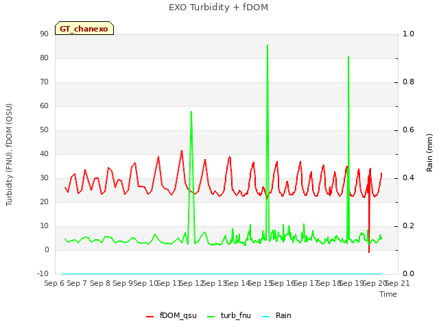 plot of EXO Turbidity + fDOM