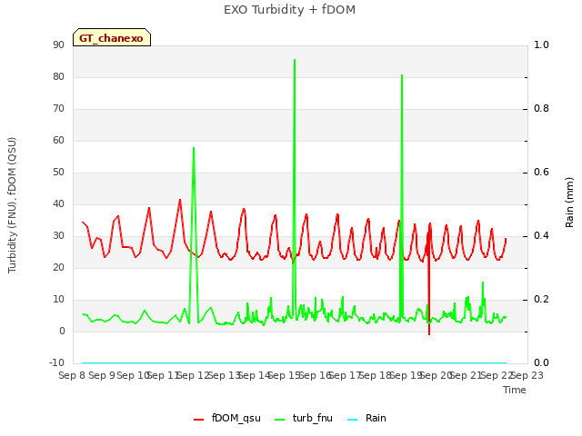 plot of EXO Turbidity + fDOM