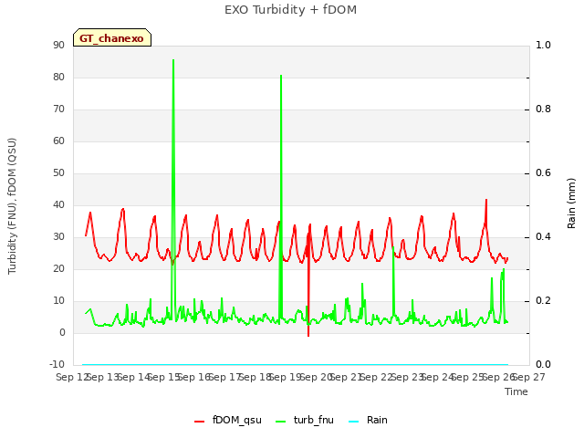 plot of EXO Turbidity + fDOM