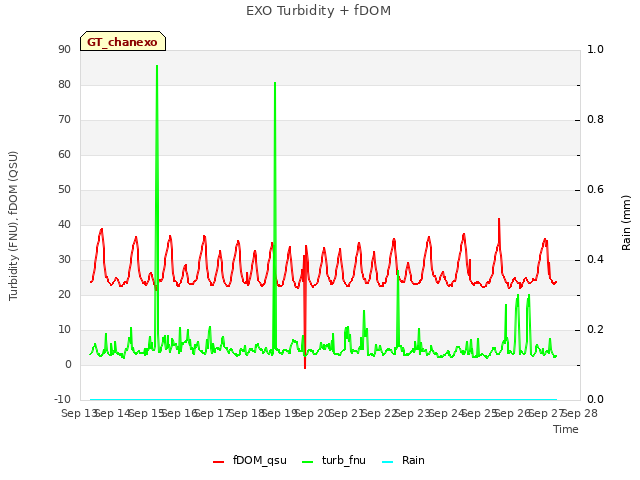 plot of EXO Turbidity + fDOM