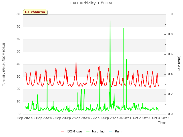 plot of EXO Turbidity + fDOM