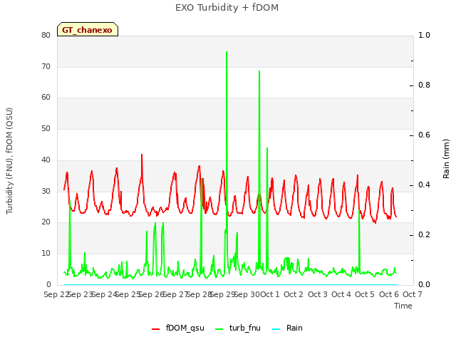 plot of EXO Turbidity + fDOM