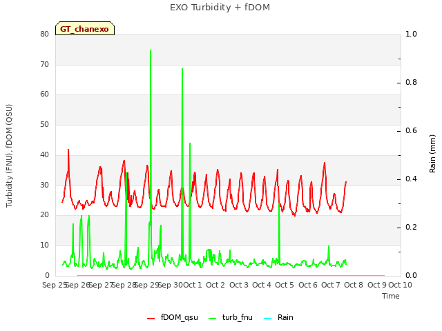 plot of EXO Turbidity + fDOM