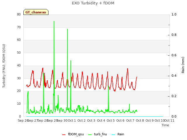 plot of EXO Turbidity + fDOM