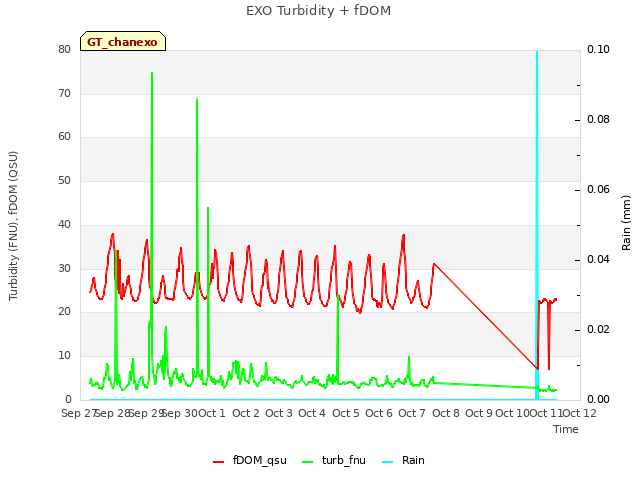 plot of EXO Turbidity + fDOM