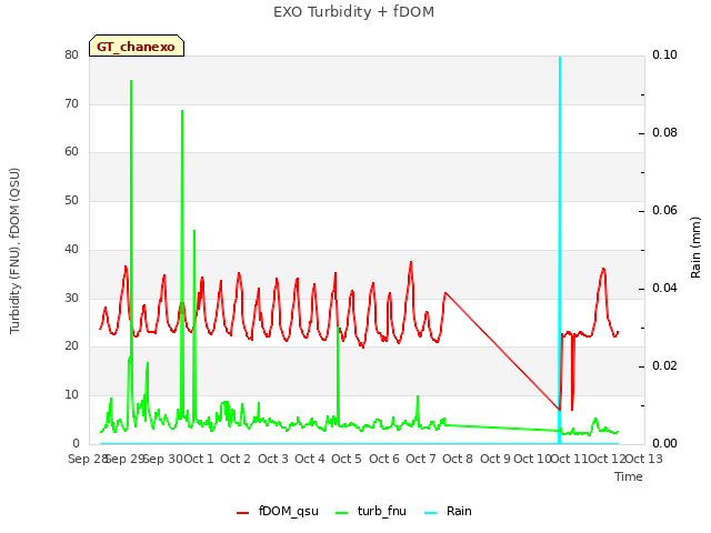 plot of EXO Turbidity + fDOM