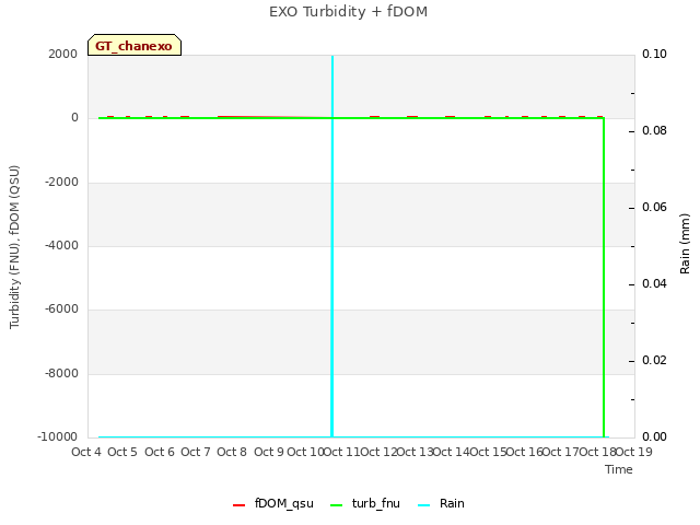 plot of EXO Turbidity + fDOM